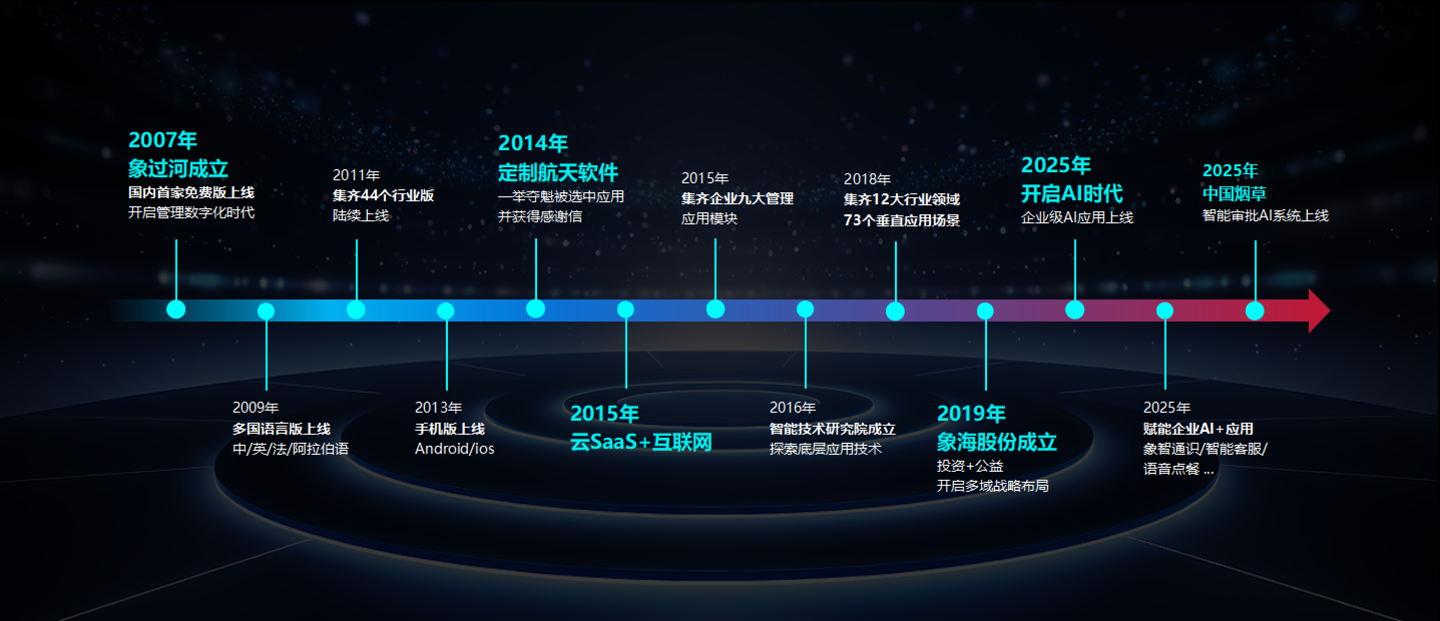 发展历程