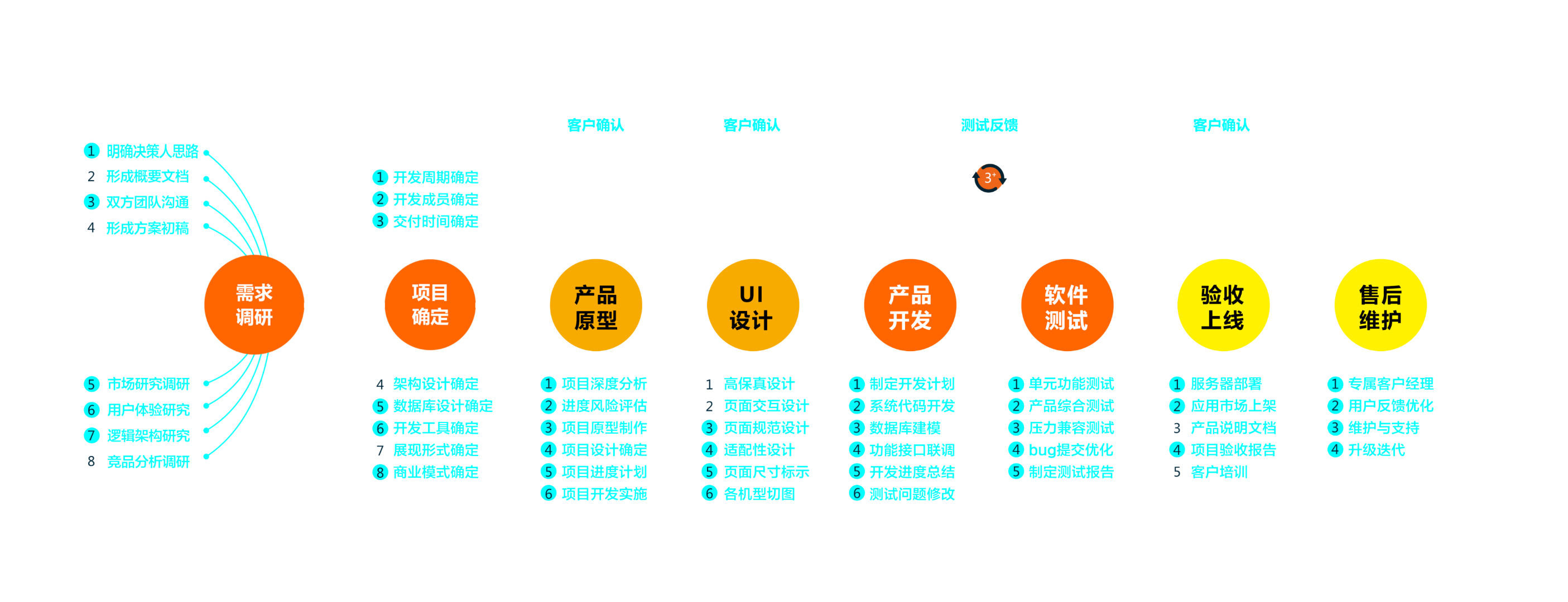 定制流程