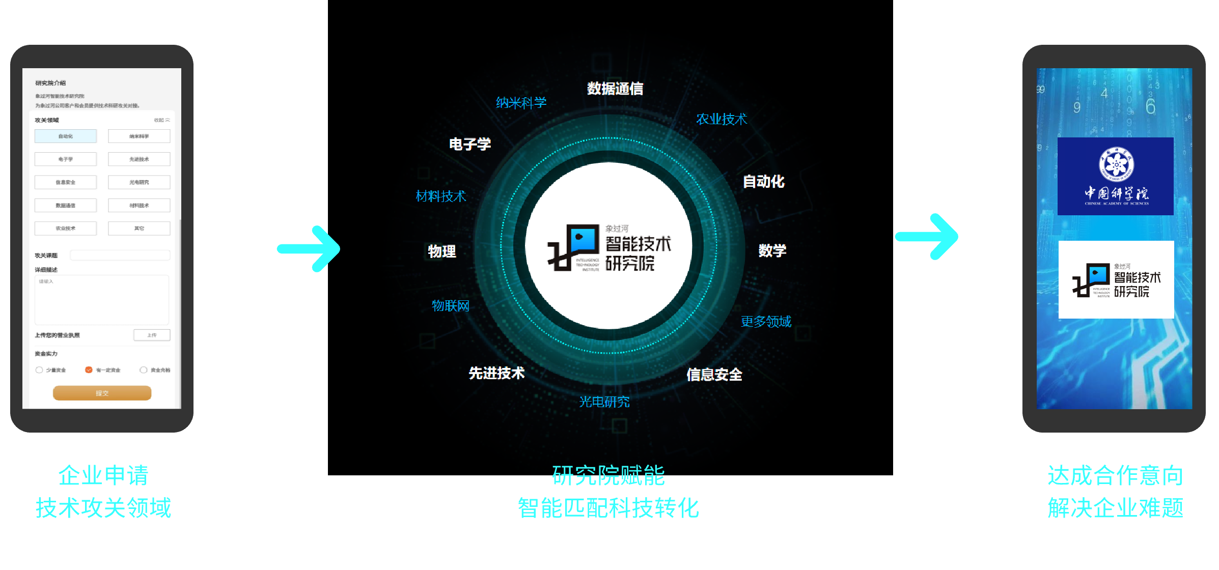 科技加速全流程
